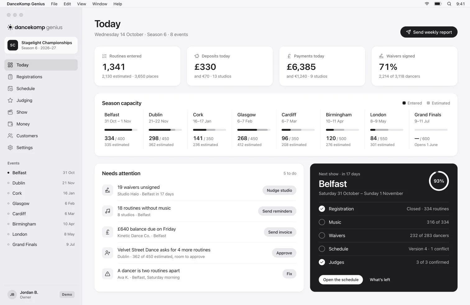 DanceKomp Genius on Mac: the organiser’s Today view for Stagelight Championships: routines entered, deposits and payments today, season capacity by event and what needs attention. Demo data.